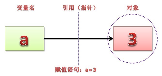 Python基础 深入理解python 中的赋值 引用 拷贝 作用域 Dra Pho