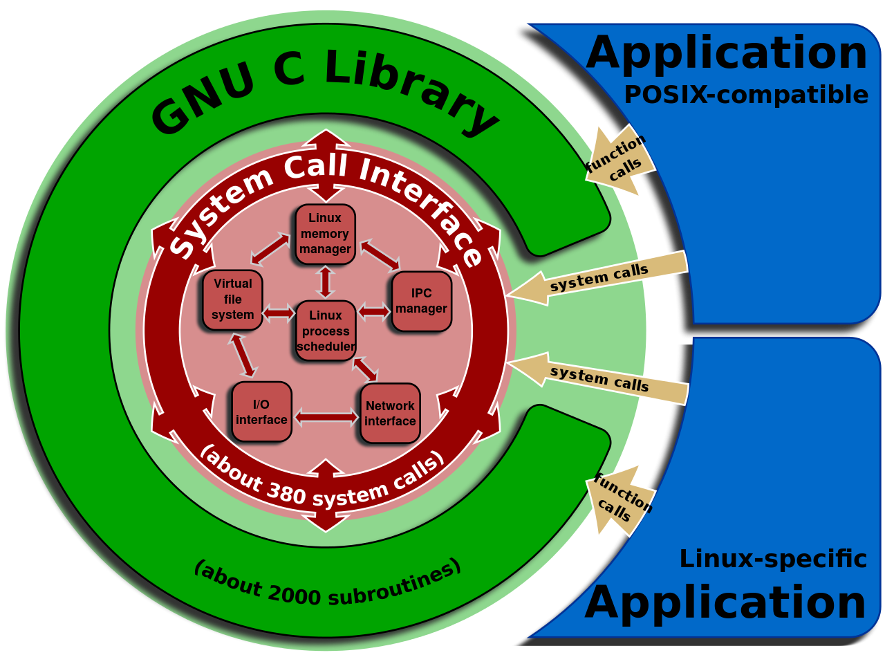 Linux_kernel_System_Call_Interface_and_glibc