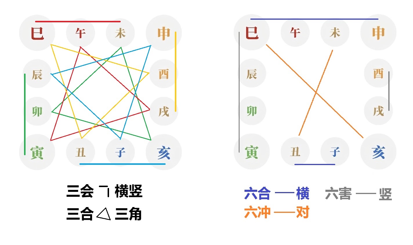 三会三合局+合冲害