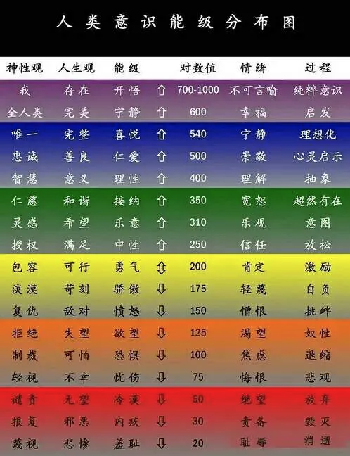 人类意识能级分布图