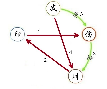 搞平衡
