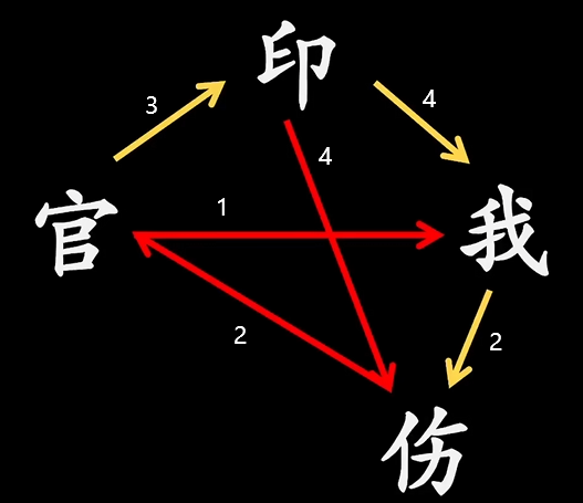 控制关系