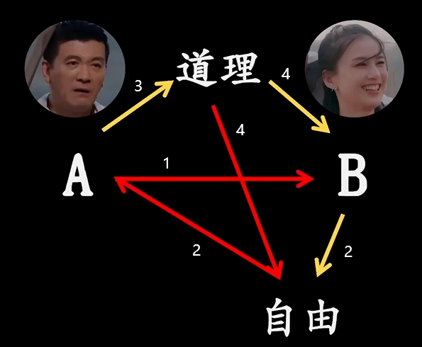 控制关系示例