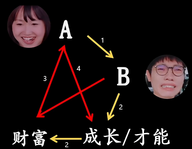 依恋关系示例