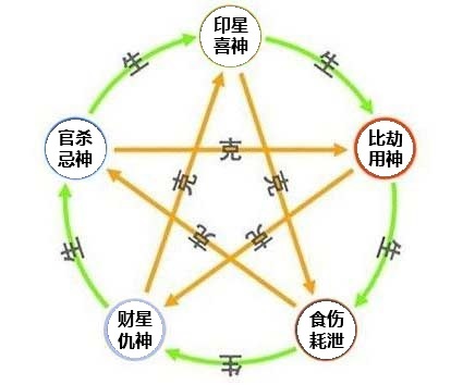 十神五行