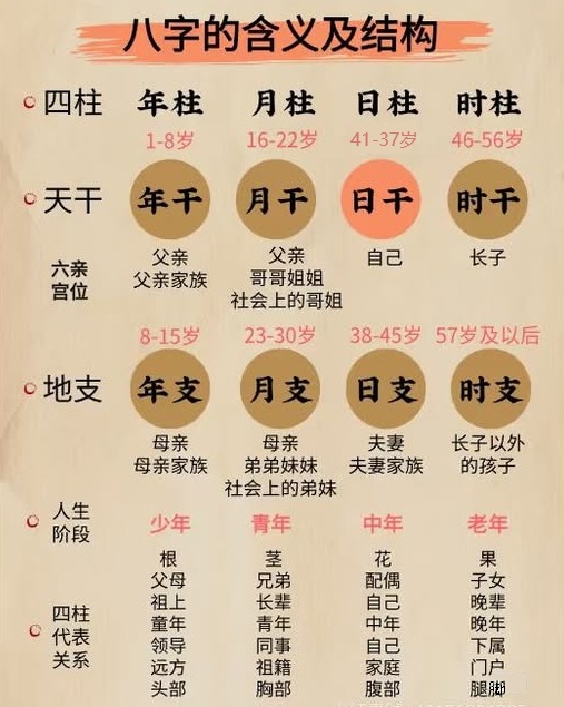 八字的含义及结构
