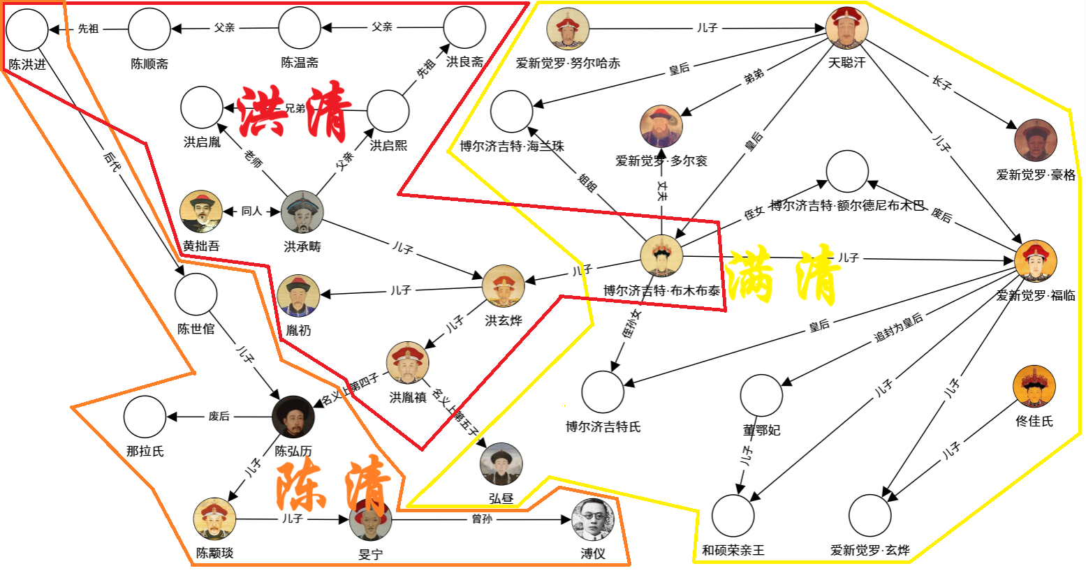 自制人物关系图